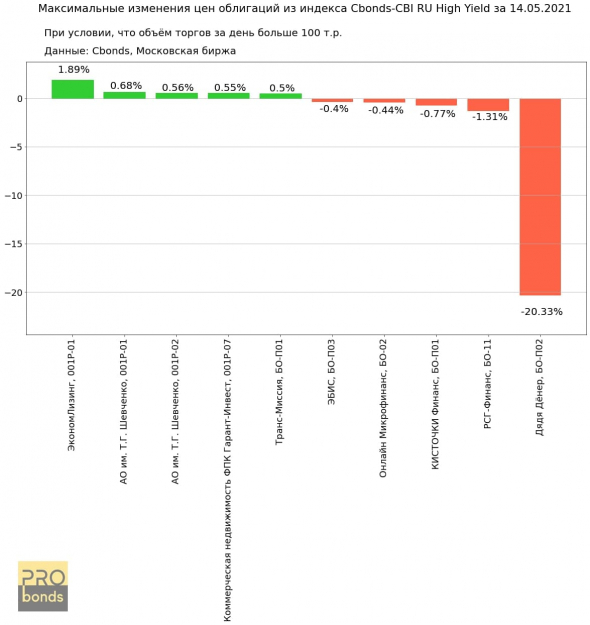 Максимальные изменения цен облигаций из индекса Cbonds-CBI RU High Yield за 14.05.2021