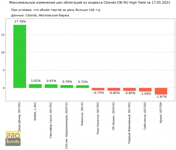 Максимальные изменения цен облигаций из индекса Cbonds-CBI RU High Yield за 17.05.2021