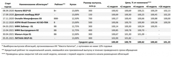 Как менялись цены облигаций с купонами 12% и выше после размещения