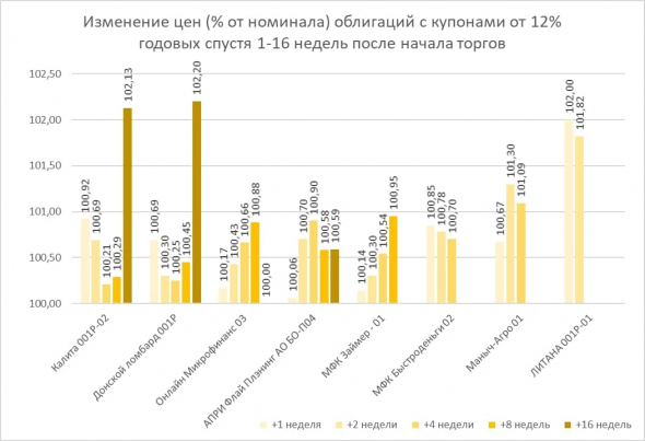 Как менялись цены облигаций с купонами 12% и выше после размещения