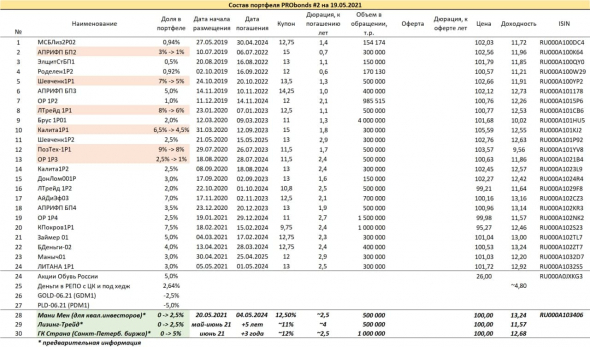 Краткий обзор портфелей PRObonds (актуальные доходности 9,9-14,6%)