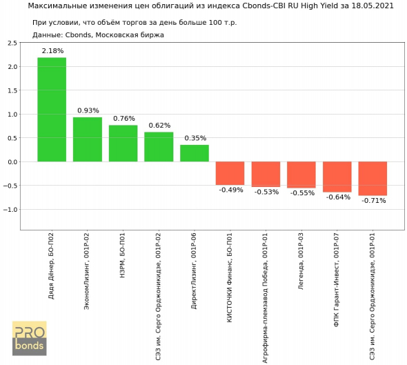 Максимальные изменения цен облигаций из индекса Cbonds-CBI RU High Yield за 18.05.2021