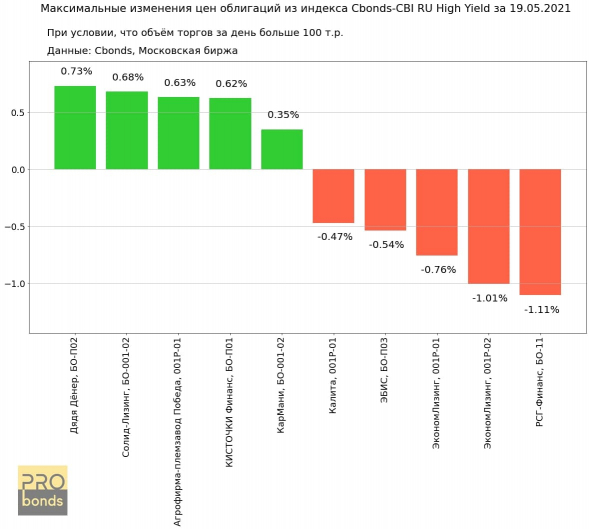 Максимальные изменения цен облигаций из индекса Cbonds-CBI RU High Yield за 19.05.2021