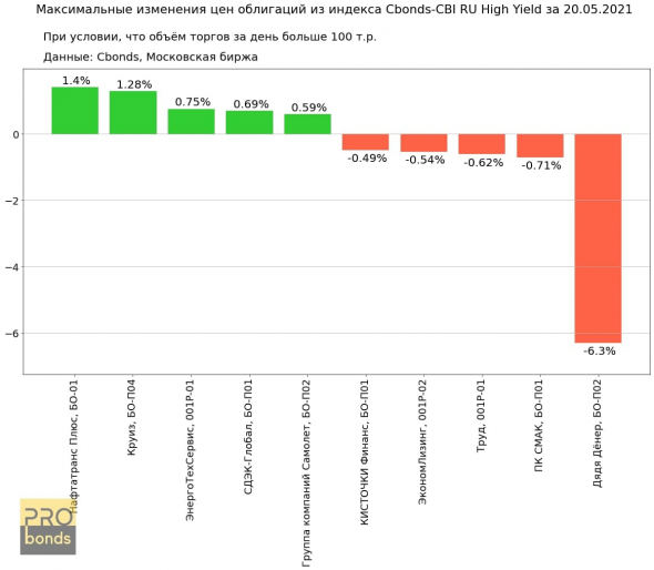 Максимальные изменения цен облигаций из индекса Cbonds-CBI RU High Yield за 20.05.2021