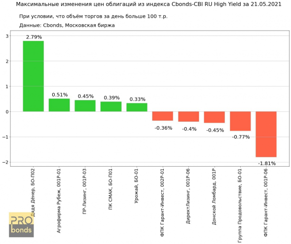 Максимальные изменения цен облигаций из индекса Cbonds-CBI RU High Yield за 21.05.2021