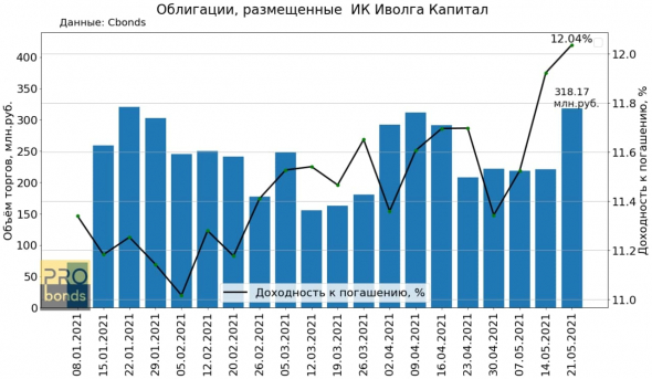 Торговый оборот облигаций, размещённых ИК Иволга Капитал