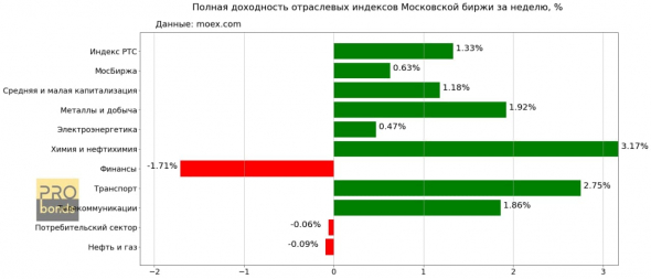 Результаты отраслевых индексов за прошедшую торговую неделю