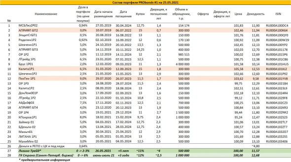 Краткий обзор портфелей PRObonds. Целевым уровнем доходности остается 11% годовых