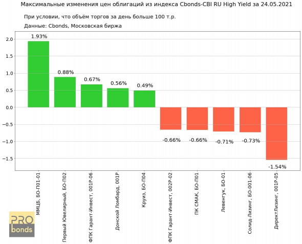 Максимальные изменения цен облигаций из индекса Cbonds-CBI RU High Yield за 24.05.2021