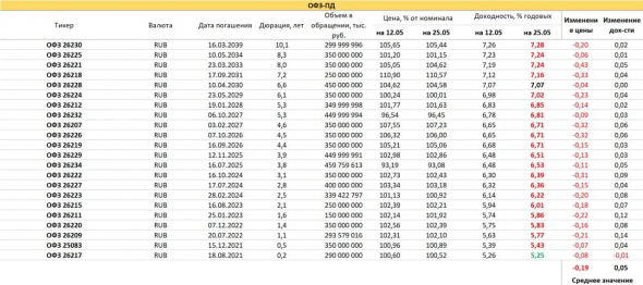 PRObondsмонитор. Доходности ОФЗ, субфедов, первого корпоративного эшелона, ВДО