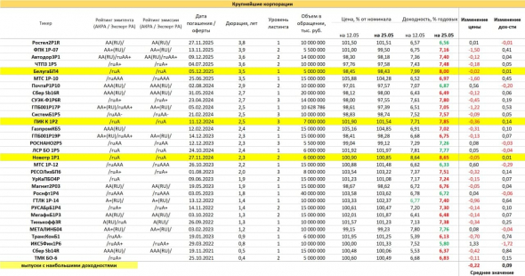 PRObondsмонитор. Доходности ОФЗ, субфедов, первого корпоративного эшелона, ВДО