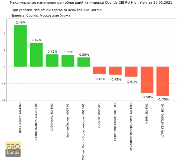 Максимальные изменения цен облигаций из индекса Cbonds-CBI RU High Yield за 25.05.2021