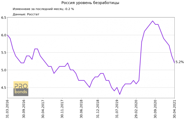 Новые данные по безработице в России