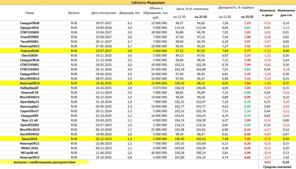 PRObondsмонитор. Доходности ОФЗ, субфедов, первого корпоративного эшелона, ВДО