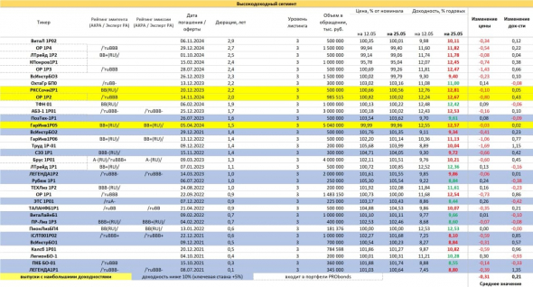 PRObondsмонитор. Доходности ОФЗ, субфедов, первого корпоративного эшелона, ВДО