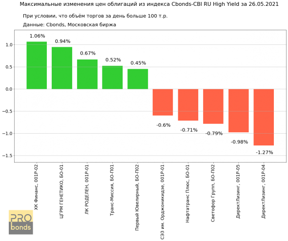 Максимальные изменения цен облигаций из индекса Cbonds-CBI RU High Yield за 26.05.2021