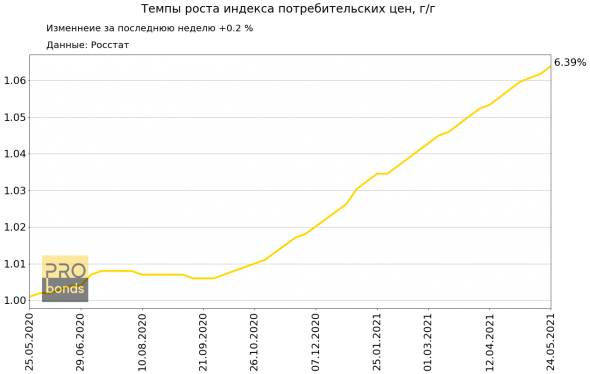 Новые данные по инфляции в России