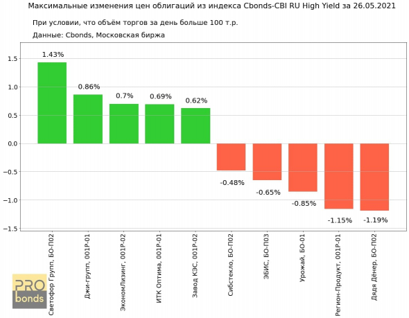 Максимальные изменения цен облигаций из индекса Cbonds-CBI RU High Yield за 27.05.2021