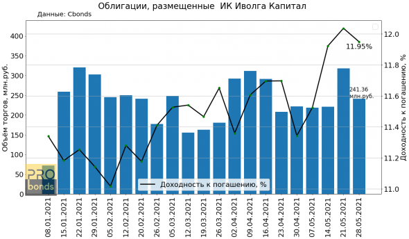 Торговый оборот облигаций, размещённых ИК Иволга Капитал
