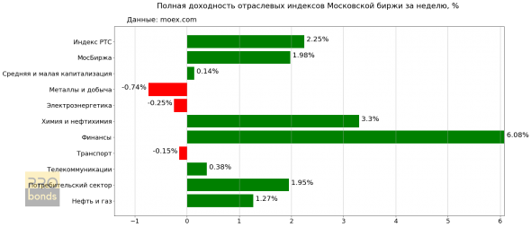 За прошедшую торговую неделю индекс Московской биржи вырос на 1.98% (С начала года: +15.19%), индекс РТС +2.25% (С начала года: +17.39%)