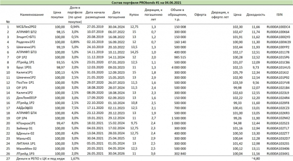 Портфели PRObonds. Результаты мая