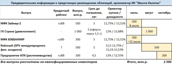 Календарь облигационных размещений от ИК "Иволга Капитал"