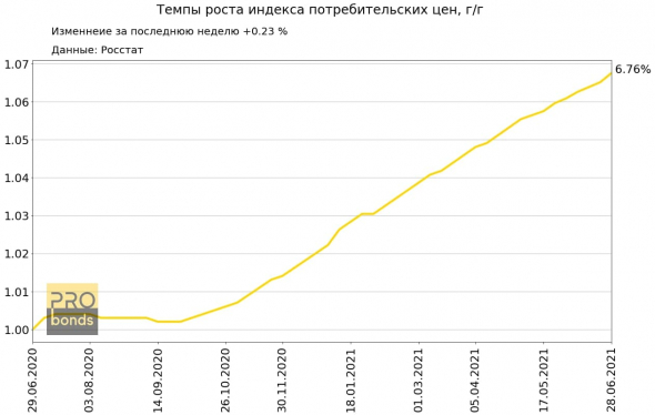 Темпы роста индекса потребительских цен