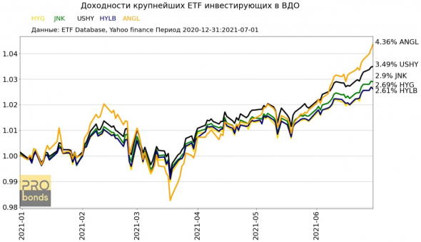 Результаты самых крупных ETF инвестирующих в ВДО по итогам второго квартала 2021 года