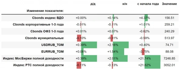 Изменения основных индексов и курсов валют за 7 июля