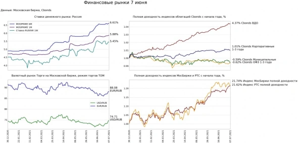 Изменения основных индексов и курсов валют за 7 июля
