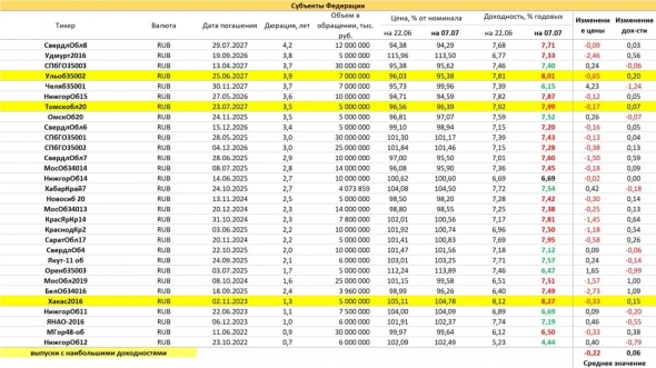 PRObondsмонитор. Доходности ОФЗ и субфедов. Под натиском инфляции