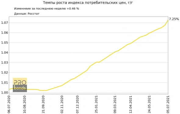 Об оценке индекса потребительских цен с 29 июня по 5 июля 2021 года