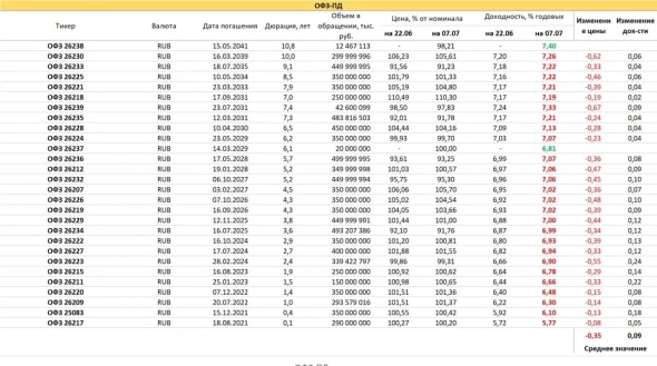 PRObondsмонитор. Доходности ОФЗ и субфедов. Под натиском инфляции