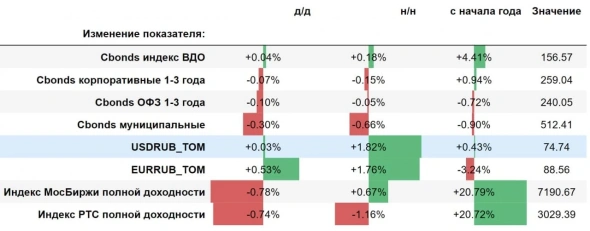 Изменения основных индексов и курсов валют за 8 июля