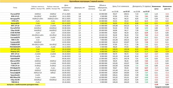 PRObondsмонитор. Корпоративные облигации продолжают дешеветь