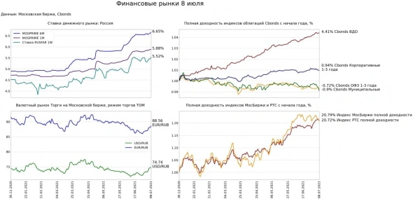 Изменения основных индексов и курсов валют за 8 июля