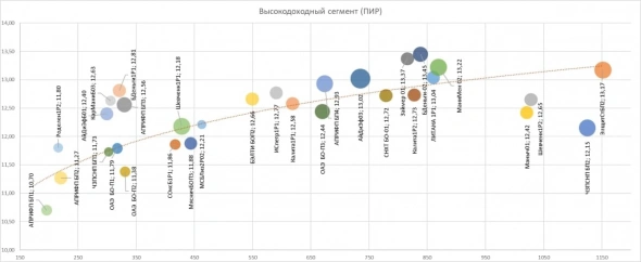 PRObondsмонитор. Риск-профиль высокодоходного сегмента облигаций ухудшается