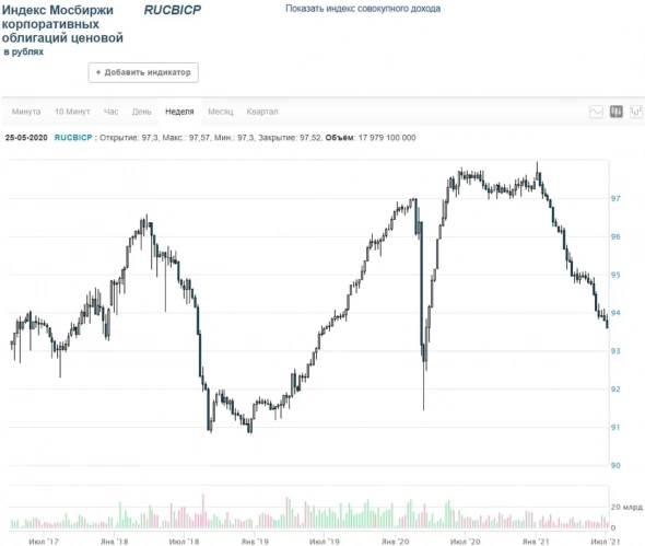 PRObondsмонитор. Корпоративные облигации продолжают дешеветь