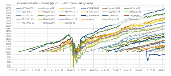 Обзор портфеля высокодоходных облигаций PRObonds #1 (доходность 13,1%). И пара слов про индекс ВДО