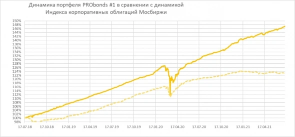 Обзор портфеля высокодоходных облигаций PRObonds #1 (доходность 13,1%). И пара слов про индекс ВДО