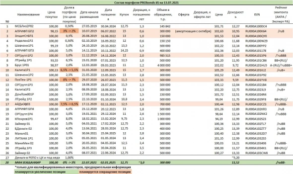 Обзор портфеля высокодоходных облигаций PRObonds #1 (доходность 13,1%). И пара слов про индекс ВДО