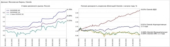 Денежный и долговой рынок готовятся к росту ключевой ставки