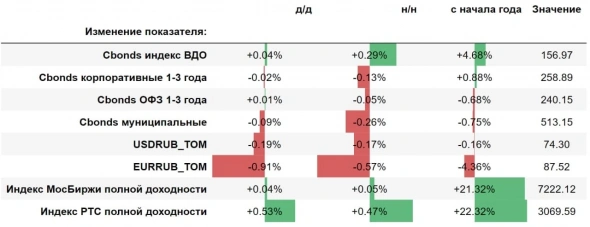 Изменения основных индексов и курсов валют за 13 июля