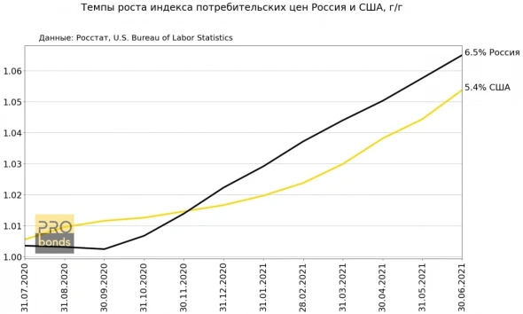 Новые данные по инфляции в США