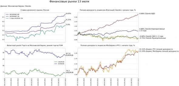 Изменения основных индексов и курсов валют за 13 июля