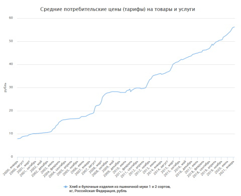 Статистика по сгущёночным бутербродам за 21 год