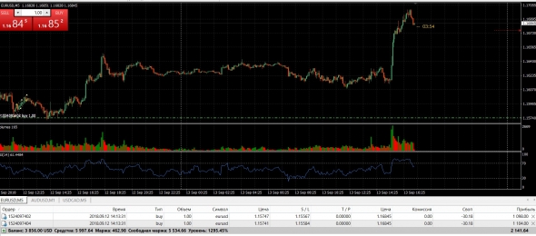 EUR/USD 6E прогноз на 13.09.18 на 17-00