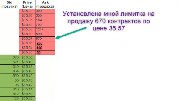 Своя продажа как остановка исполнения рыночной покупки