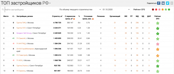 🏗 Сегмент недвижимости: «хай-перехай»?