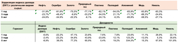 📊 Доллар и сырье: исследуем взаимосвязи